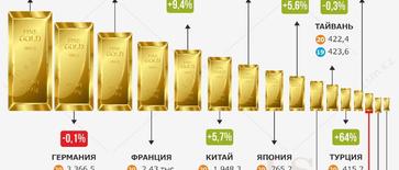 Спрос на золото и его добыча в мире увеличились в 2022 году